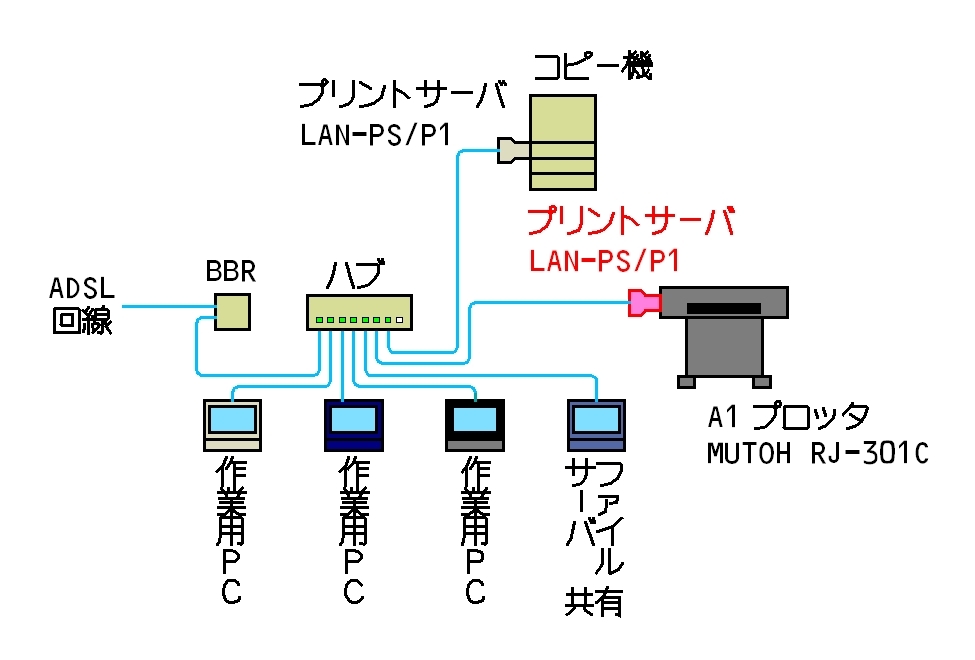 『この運用だと連続で出力できない』ロジテック LANPS/P1 麟さんさん のクチコミ掲示板投稿画像・写真「A1プロッタ