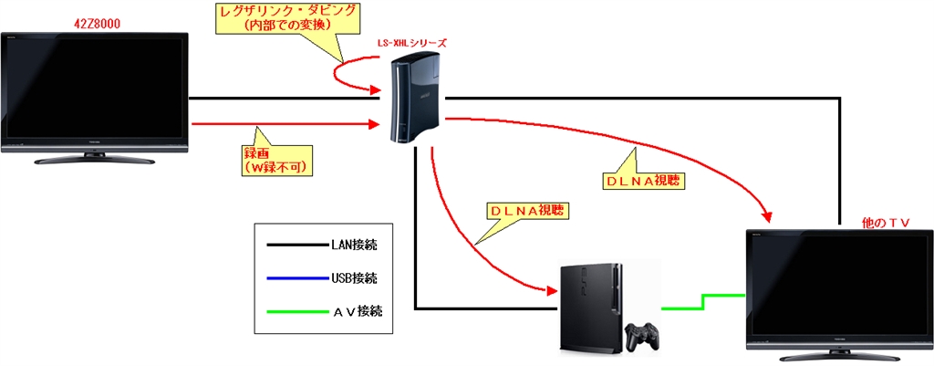 価格.com - 『対応NASだけの場合』東芝 REGZA 42Z8000 [42インチ] 名無しの甚兵衛さん  のクチコミ掲示板投稿画像・写真「NASを使ってＲＥＧZA以外のテレビでも見たいのですが・・」[480257]