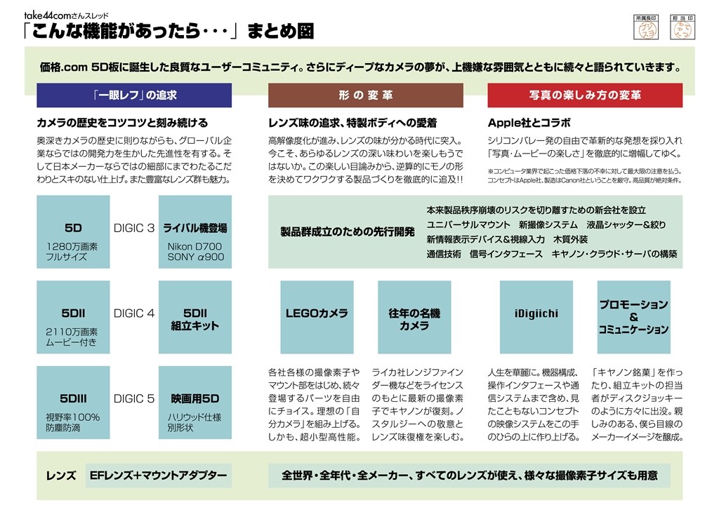 こんな機能があったら・・・』 CANON EOS 5D ボディ のクチコミ掲示板