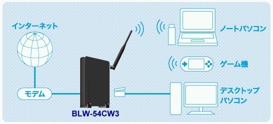 Planex Blw 54cw3投稿画像 動画 価格 Com