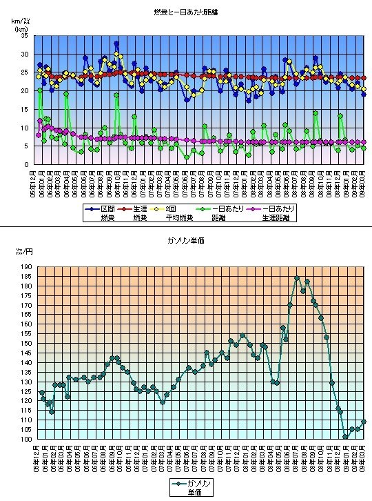 都市部での燃費について。』 スズキ アドレスV125 のクチコミ掲示板 - 価格.com