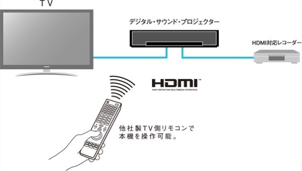 ヤマハ デジタル・サウンド・プロジェクター YSP-600投稿画像・動画