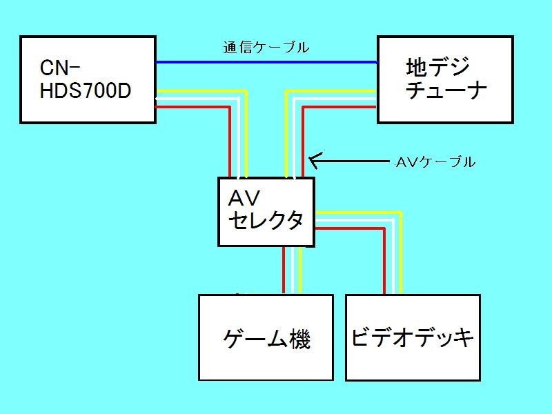 外部入力は絶対に使用不可でしょうか？』 パナソニック Strada CN
