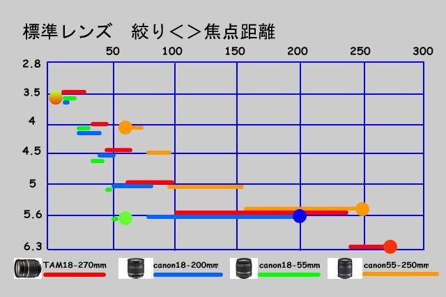 『絞りと焦点距離』 シグマ 18-250mm F3.5-6.3 DC OS HSM