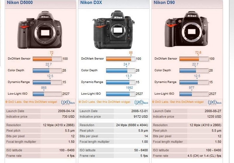 D5000とD90の比較まとめ』 ニコン D5000 ボディ のクチコミ掲示板