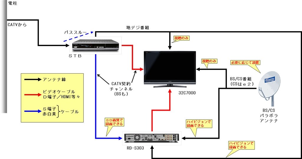 CATV（ケーブルテレビ）との接続』 東芝 VARDIA RD-S303 のクチコミ掲示板 - 価格.com