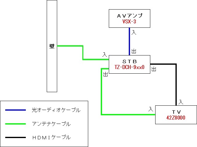 接続について教えてください。』 東芝 REGZA 42Z8000 [42インチ] のクチコミ掲示板 - 価格.com