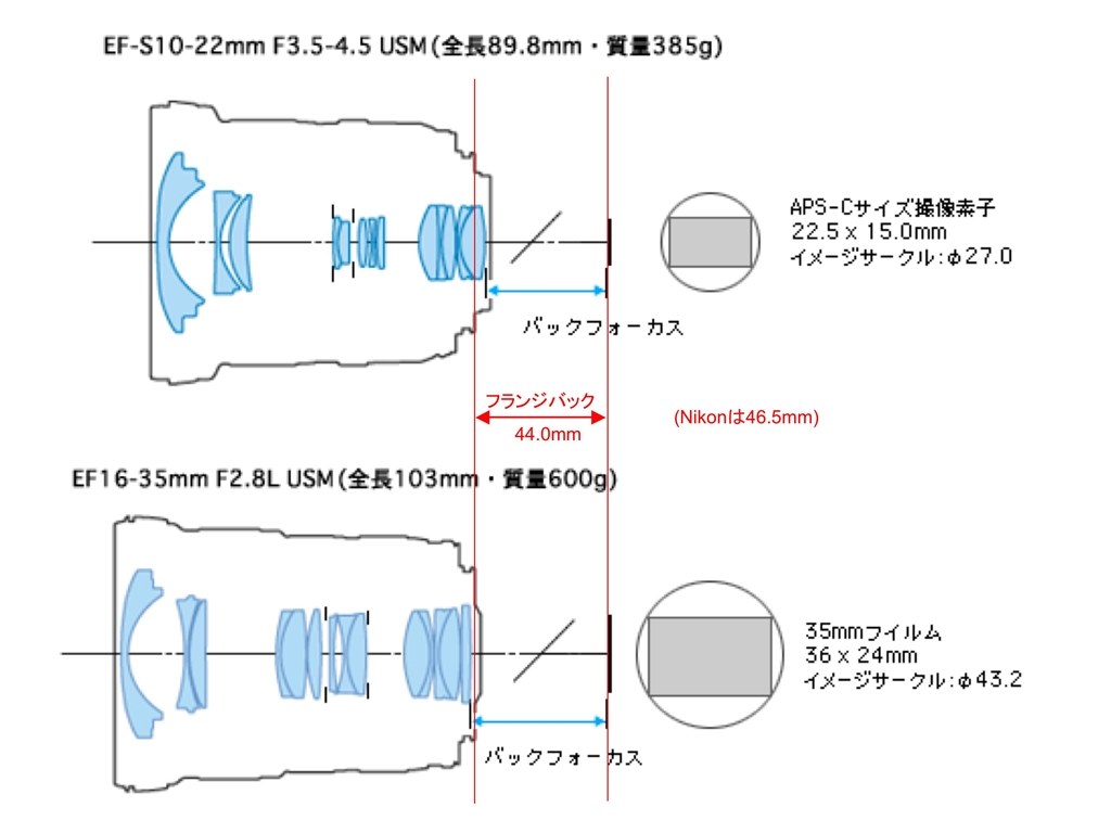 EFsレンズを使えるようにする方法はありますか？』 CANON EOS 5D Mark