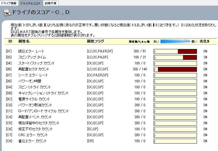 書込みサイクル時間