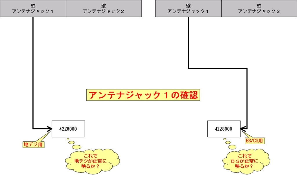 REGZA 42Z2 地デジ&BSアンテナ分波器&1TB HDD付 REGZA 42Z2 地デジ&BSアンテナ分波器&1TB HDD付 東芝 LED REGZA