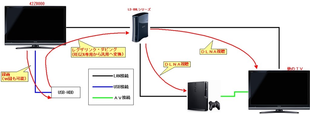 NASを使ってＲＥＧZA以外のテレビでも見たいのですが・・』 東芝 REGZA 42Z8000 [42インチ] のクチコミ掲示板 - 価格.com