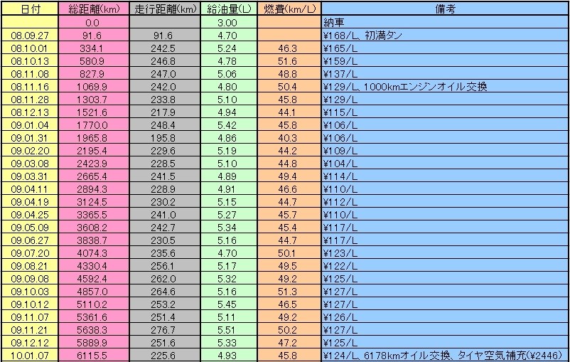 燃費、最高速落ちているのですが』 スズキ アドレスV125 のクチコミ掲示板 - 価格.com