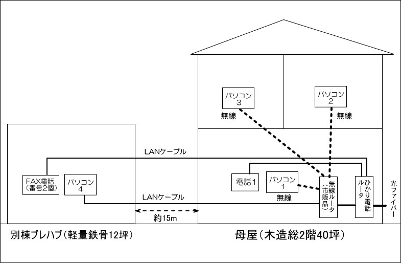 母屋と別棟の屋外LAN工事や接続方法について』 クチコミ掲示板 - 価格.com