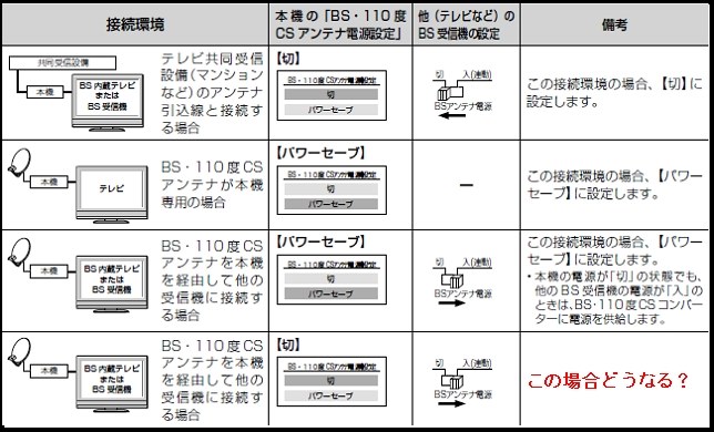 ヴァルディアの電源を切ると テレビのbsが映らなくなる 東芝 Vardia Rd S303 のクチコミ掲示板 価格 Com