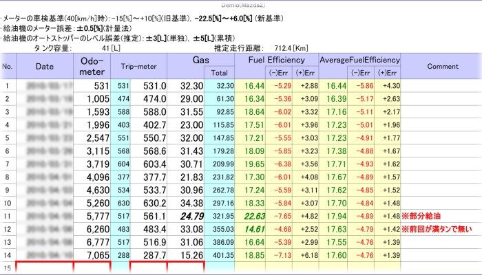 13c Mt での燃費記録 マツダ デミオ のクチコミ掲示板 価格 Com