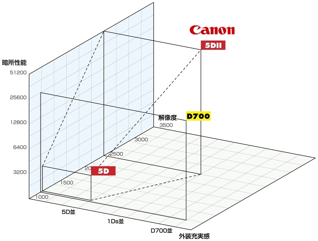 ニコンD700、7月25日発売キターーーー！！』 CANON EOS 5D ボディ の